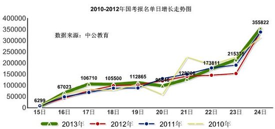 2013国考报名截止 1369657人通过审核